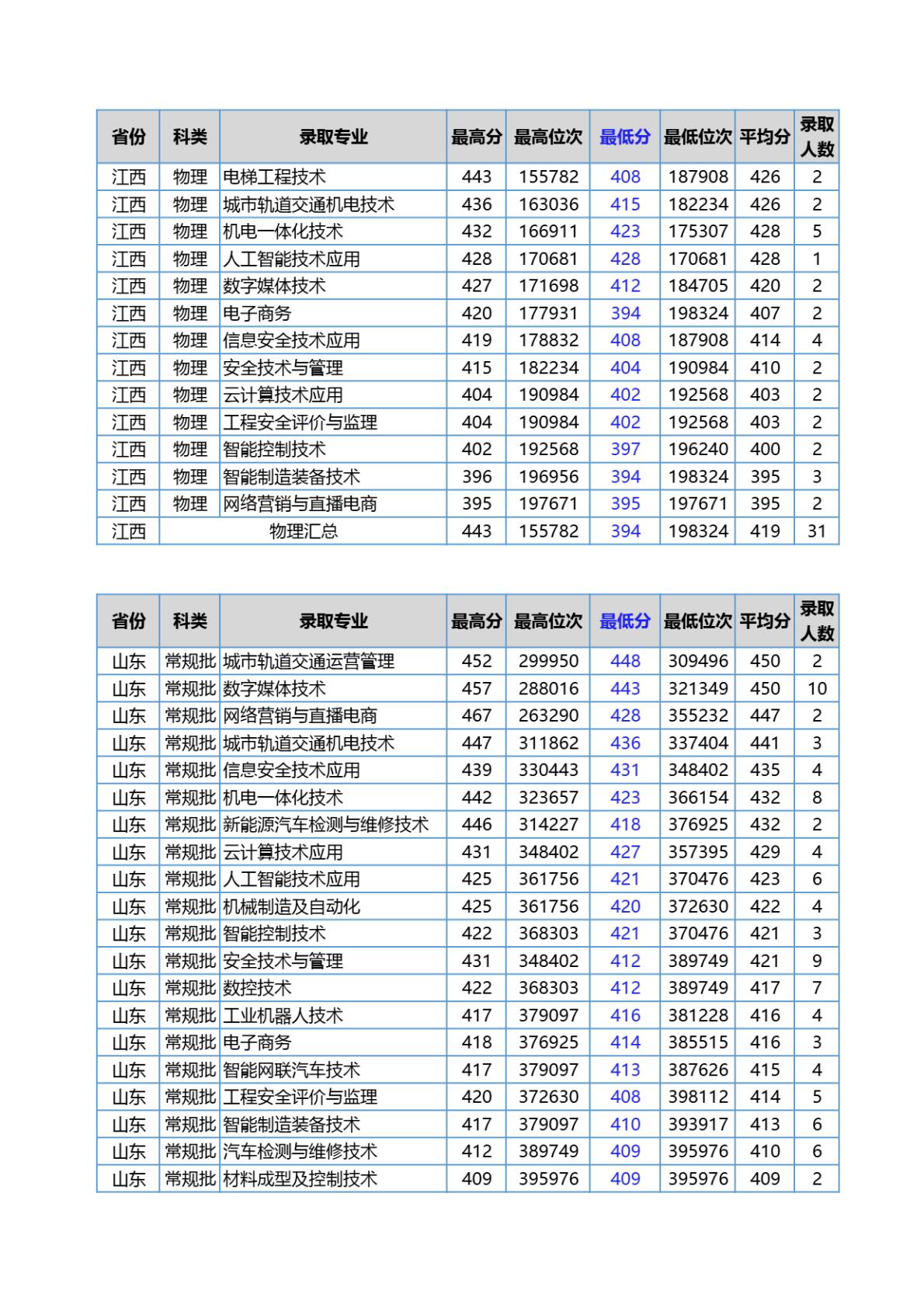 江苏安全技术职业学院－2024年各省普通高考统招录取分数